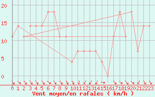 Courbe de la force du vent pour Moenichkirchen