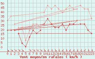 Courbe de la force du vent pour Montpellier (34)