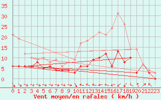 Courbe de la force du vent pour Agen (47)