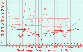 Courbe de la force du vent pour Weissfluhjoch