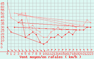 Courbe de la force du vent pour Idre