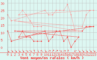 Courbe de la force du vent pour Roc St. Pere (And)