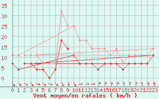 Courbe de la force du vent pour Zalaegerszeg / Andrashida