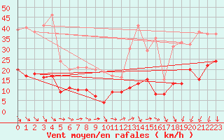 Courbe de la force du vent pour Ste (34)