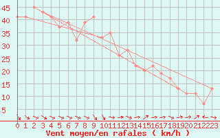 Courbe de la force du vent pour Capo Caccia