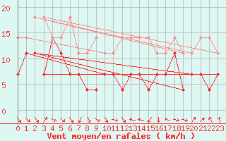 Courbe de la force du vent pour Kiel-Holtenau
