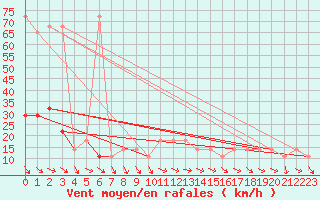 Courbe de la force du vent pour Obertauern