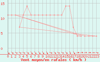 Courbe de la force du vent pour Ylistaro Pelma