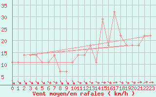 Courbe de la force du vent pour Kuopio Ritoniemi