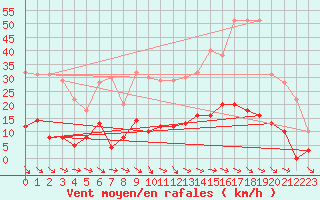 Courbe de la force du vent pour Aix-en-Provence (13)