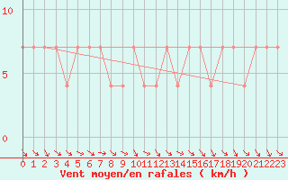 Courbe de la force du vent pour Klagenfurt