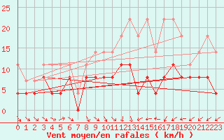 Courbe de la force du vent pour Ble / Mulhouse (68)