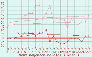 Courbe de la force du vent pour Kahler Asten