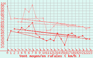 Courbe de la force du vent pour Biscarrosse (40)