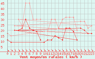 Courbe de la force du vent pour Matro (Sw)