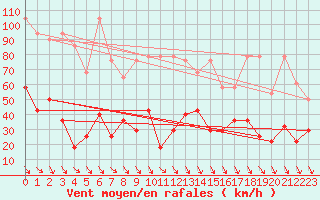 Courbe de la force du vent pour Schoeckl