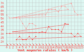 Courbe de la force du vent pour Perpignan (66)