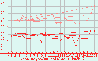 Courbe de la force du vent pour Buitrago