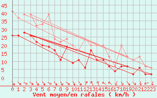 Courbe de la force du vent pour Bernina