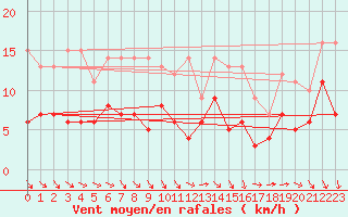 Courbe de la force du vent pour Cron-d