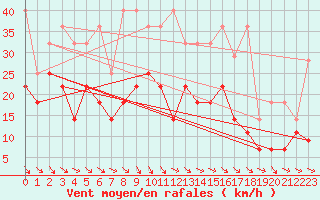 Courbe de la force du vent pour Emden-Koenigspolder