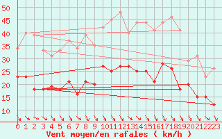 Courbe de la force du vent pour Avignon (84)