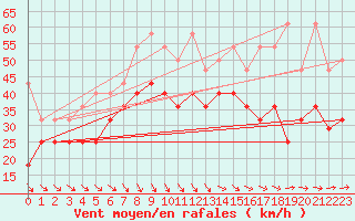 Courbe de la force du vent pour List / Sylt