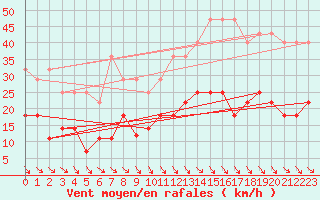 Courbe de la force du vent pour Zaragoza-Valdespartera