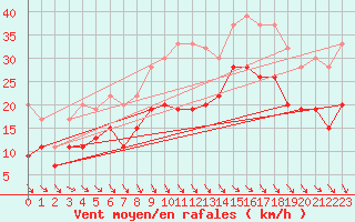 Courbe de la force du vent pour West Freugh