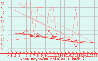 Courbe de la force du vent pour Andau