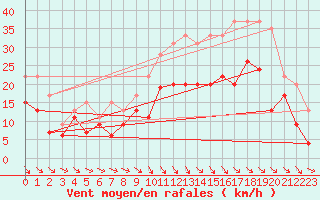 Courbe de la force du vent pour Rodez (12)
