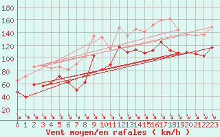 Courbe de la force du vent pour Cap Bar (66)