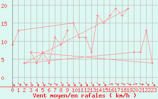 Courbe de la force du vent pour Topcliffe Royal Air Force Base