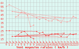 Courbe de la force du vent pour Leucate (11)