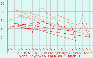 Courbe de la force du vent pour Landivisiau (29)