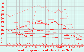 Courbe de la force du vent pour Shap