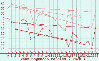 Courbe de la force du vent pour Pointe de Socoa (64)