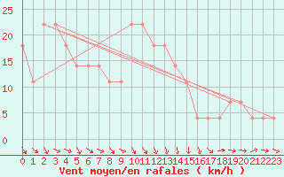 Courbe de la force du vent pour Sopron