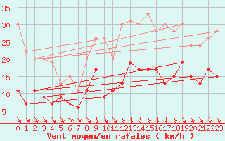 Courbe de la force du vent pour Laval (53)