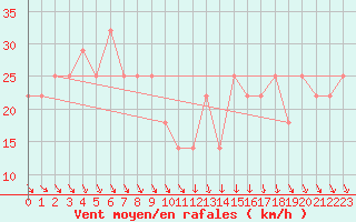 Courbe de la force du vent pour Patscherkofel