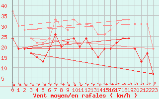 Courbe de la force du vent pour Brignogan (29)