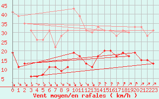 Courbe de la force du vent pour Ste (34)
