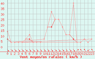 Courbe de la force du vent pour Suolovuopmi Lulit