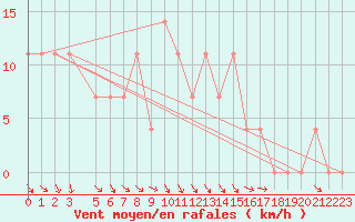 Courbe de la force du vent pour Pozega Uzicka