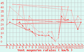 Courbe de la force du vent pour North Mountain , N. S.