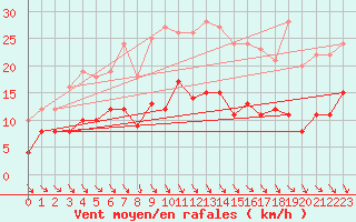 Courbe de la force du vent pour Alfeld