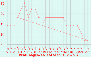 Courbe de la force du vent pour Fagerholm