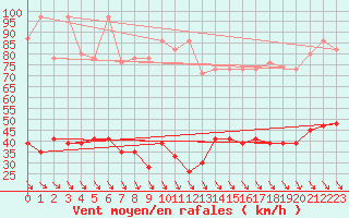 Courbe de la force du vent pour Simplon-Dorf