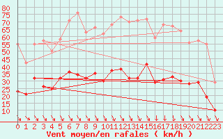 Courbe de la force du vent pour Nmes - Garons (30)