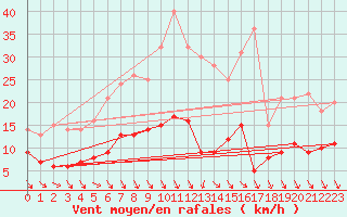 Courbe de la force du vent pour Essen